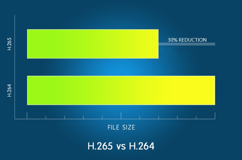 H.265 video kompresija - DOD auto kamere