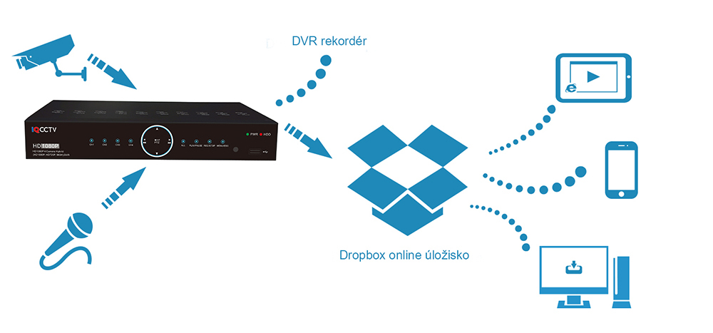 Dropbox aplikacija za DVR