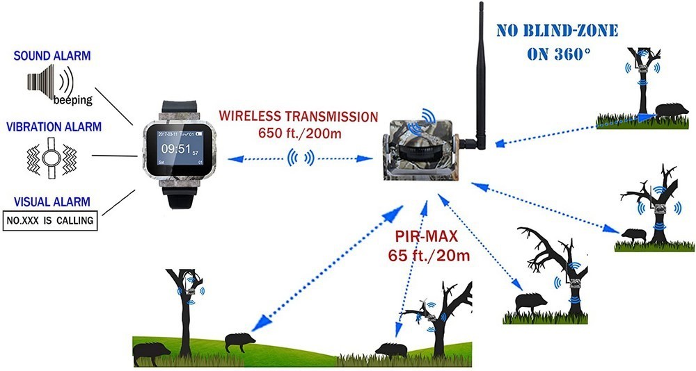 wifi set pokreta - senzor i 3 pir senzora